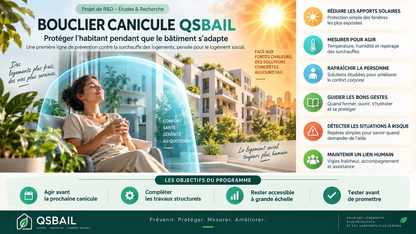 Bouclier Canicule QSBAIL, projet de R&D : réduire les apports solaires, mesurer pour agir, rafraîchir la personne, guider les bons gestes, détecter les situations à risque, maintenir un lien humain. Objectifs du programme : agir avant la prochaine canicule, compléter les travaux structurels, rester accessible à grande échelle, tester avant de promettre.