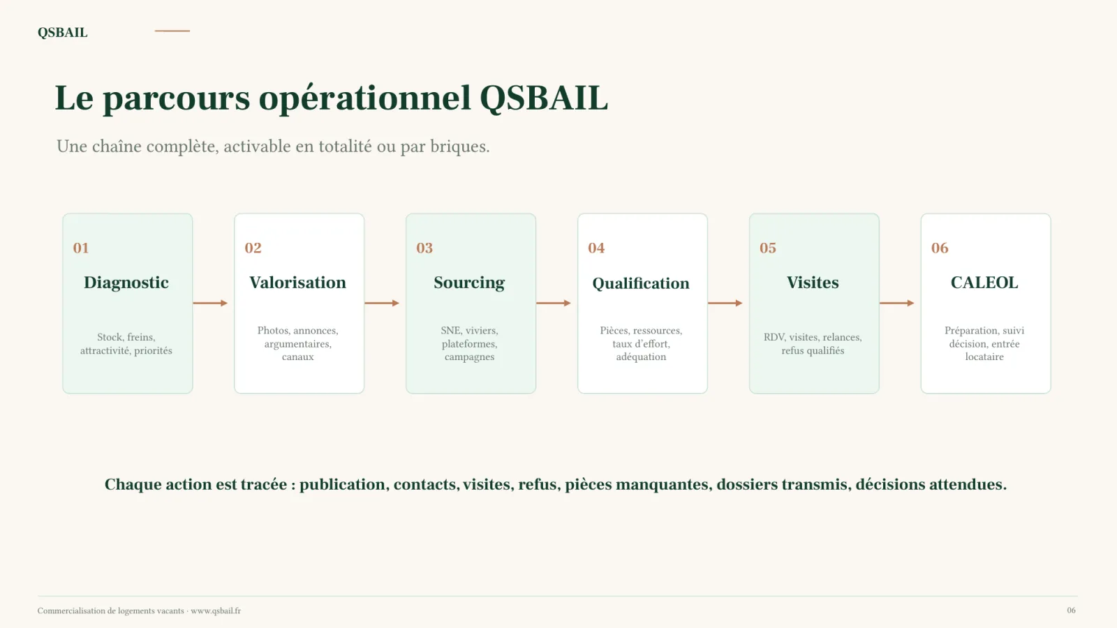 Le parcours opérationnel QSBAIL