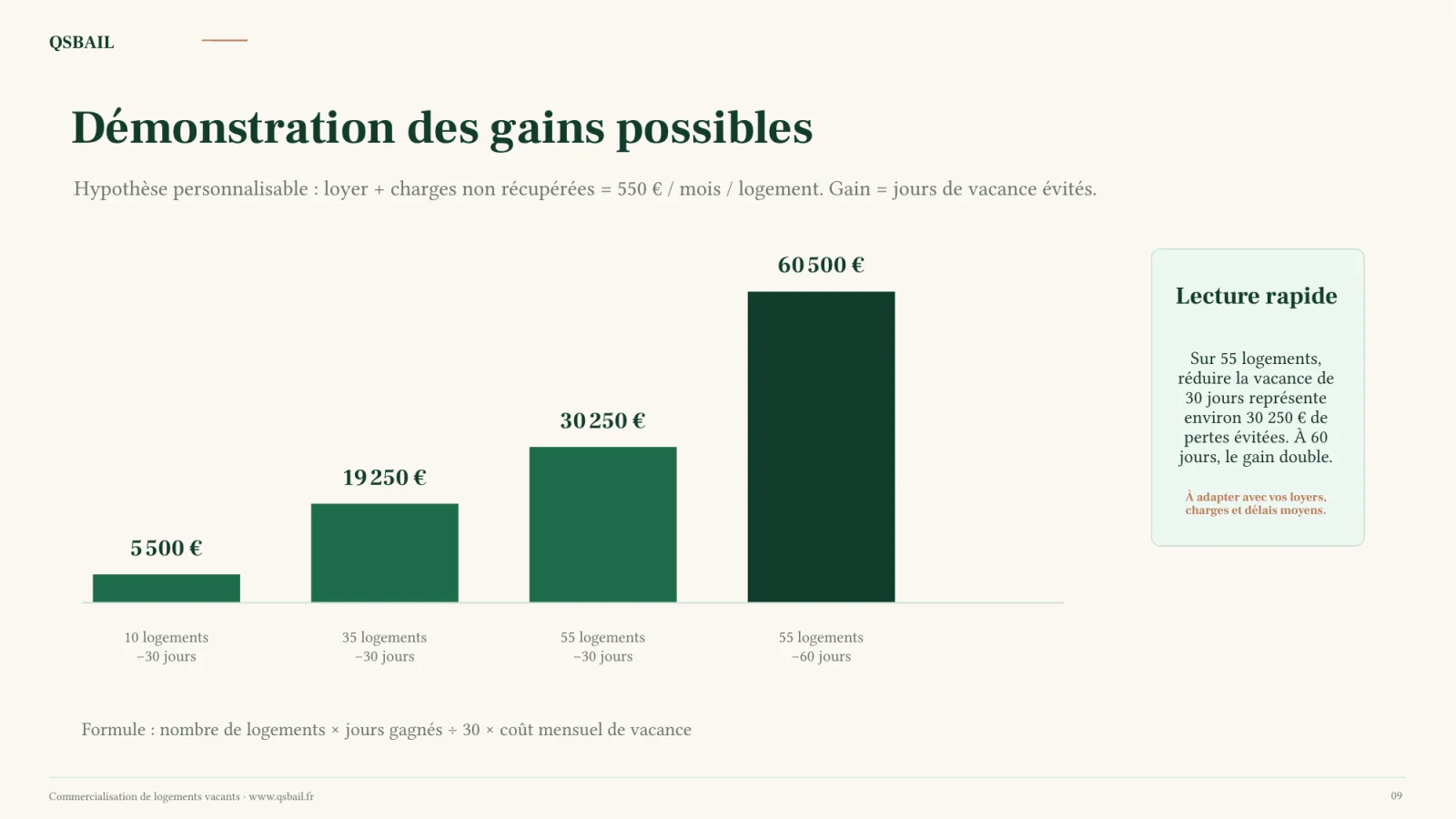 Démonstration des gains possibles